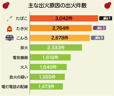 巨富火災|火事の原因ランキング〜令和5年(2023年版)消防白書より〜。